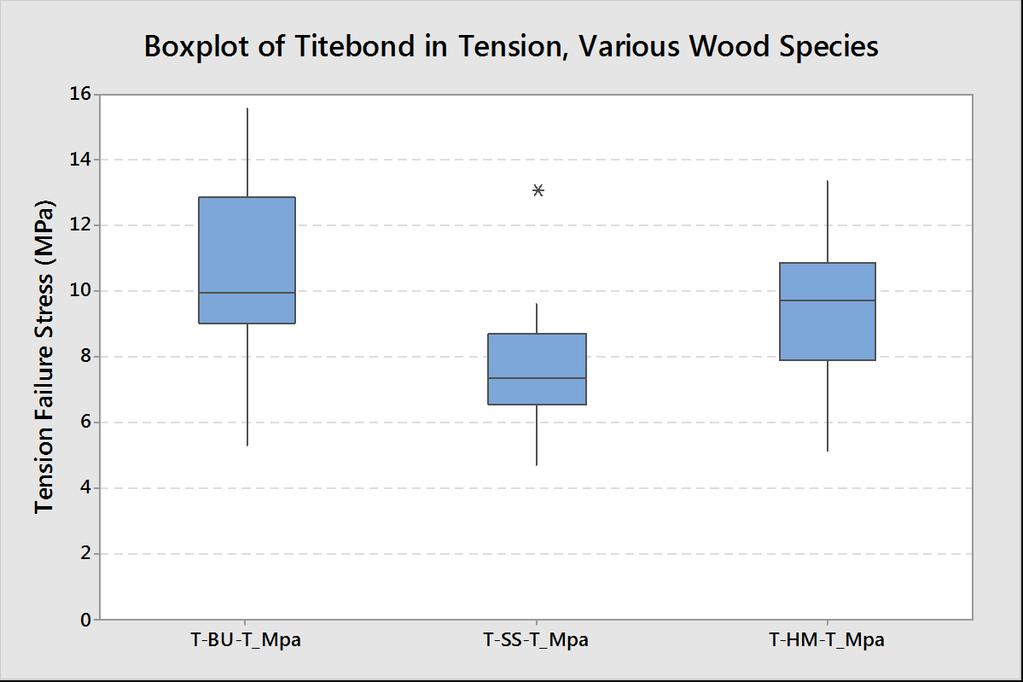 Figure 21: Tension Strength of Titebond for Various Wood Species Figure 21 shows the tension strength of Titebond for three wood species: Bubinga, Sitka spruce, and Honduran mahogany.