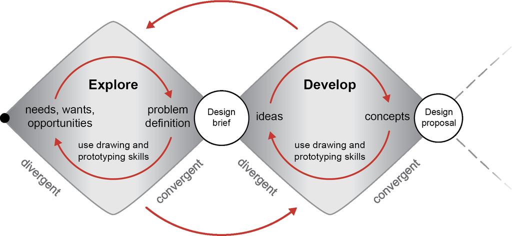 identify the design approach relevant to the unit, e.g. collaborative designing, designing with empathy, redesigning identify constraints, e.g. available time, legalities.