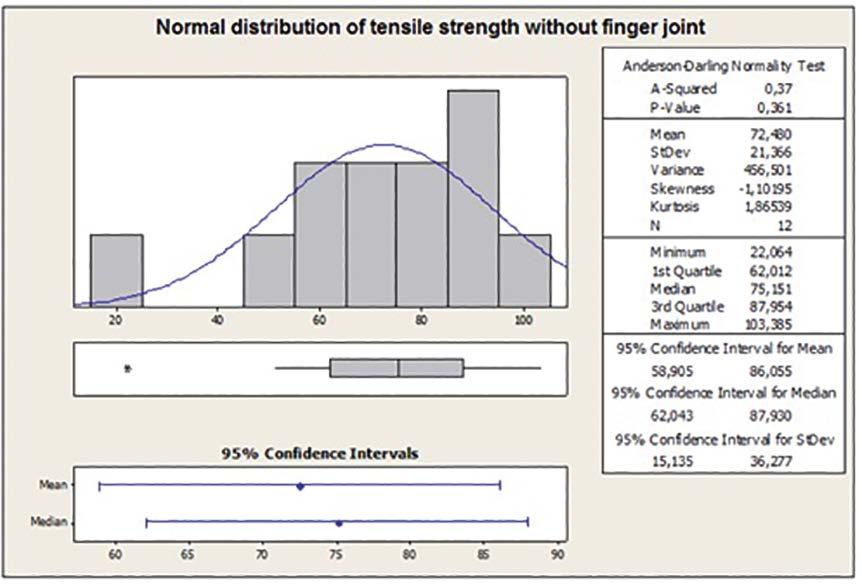 Evaluation of Tensile Strength of a Eucalyptus grandis and Eucalyptus urophyla Hybrid in Wood Beams Bonded Together by Means of Finger Joints and Polyurethane-Based Glue 5 Figure 9: Histogram showing