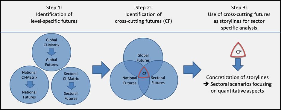 Cross-cutting futures (A1) From