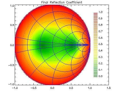 Figure 4-5: Smith Chart plot of the reflection coefficient (color) as a function of the load impedance (same parameters as in