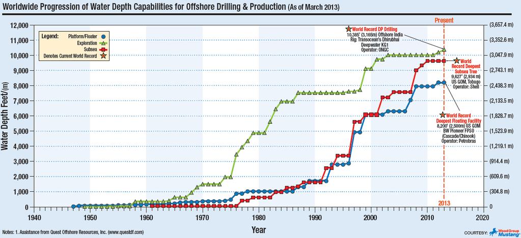 Evolution Of Offshore/ Subsea Oil and Gas Industry