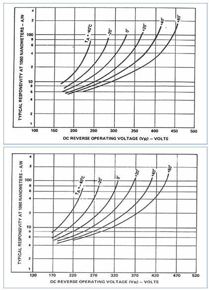 Figure 5 Typical Responsivity at 1060 nm vs Operating Voltage C30954EH Figure 6 Typical Responsivity at 1060 nm vs Operating Voltage