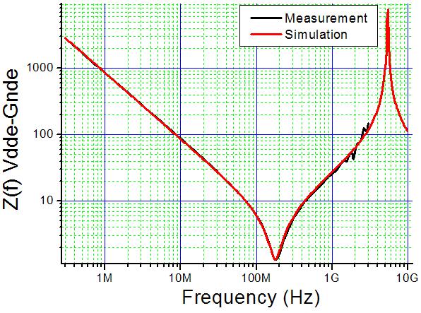 PDN Extraction from VNA Measurement TDR Measurement Results Inductance Effect CVddeGnde Cx On-chip capacitor Lpck Comparison Comparison with with
