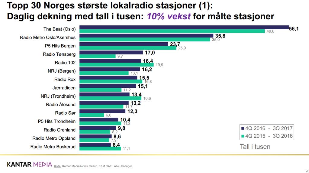 Coverage: Listener figures in thousands #1 Source: Statusrapport for