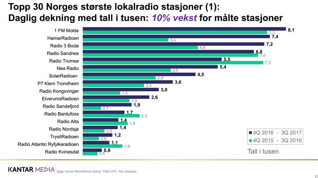 Coverage: Listener figures in thousands #2 Source: Statusrapport for