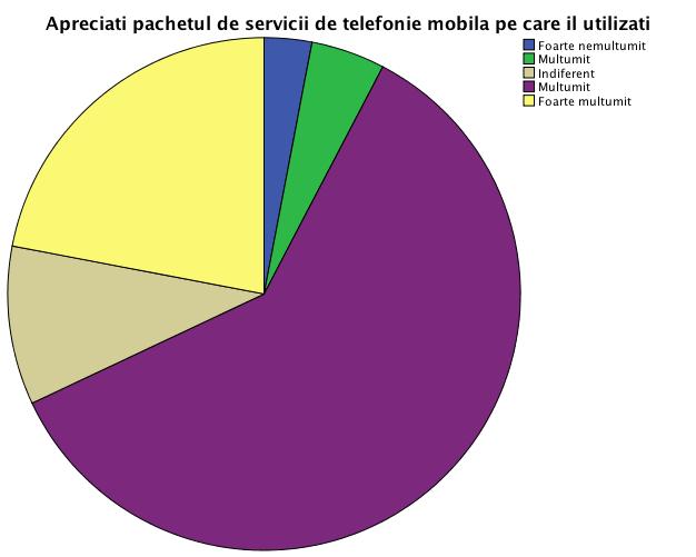 Mai mult, doar 3% dintre respondenți se declară foarte nemulțumiți de pachetul de servicii de telefonie mobilă.
