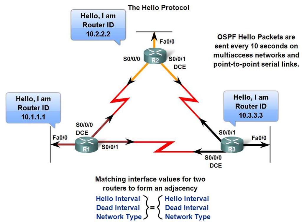 OSPF s hello packages Hello packets Discover OSPF neighbors & establish adjacencies Advertise guidelines on which routers must agree to become neighbors.