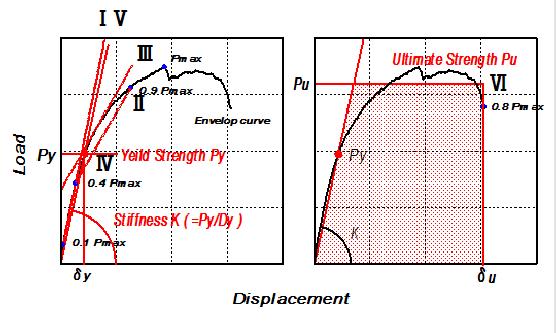 3.4 Evaluation on strength of fastener Envelope curve is determined using load-displacement test data of cyclic loading.