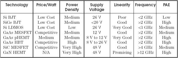 Trade-offs Power and linearity 15 Foundries