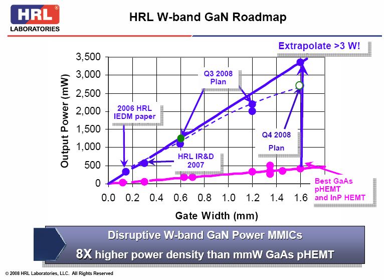 GaN mmwave power 18 Foundries and