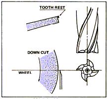 4. To set tooth rest The high point of the tooth rest must contact the tooth face at the high side of the wheel and be the same height as the wheel and work centers.