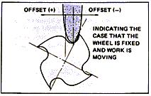 4. Adjustment of offset Adjust offset amount to make wheel face have contact with whole cutting face of the end mills (from dotting edge to bottom of flute).