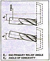 The end mill is set inclined at the angle of axial primary relief and end cutting edge concavity. Table (see) indicates usual degree of the mentioned two angles.