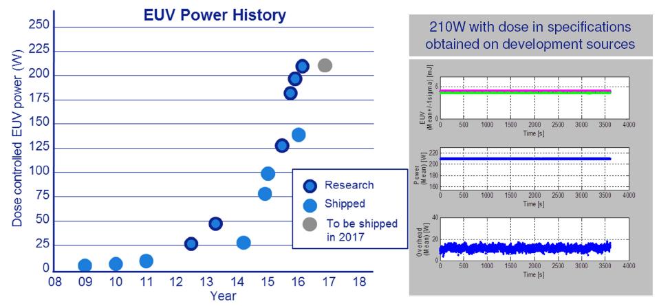 EUV Source Power Progress 7 nm node HVM Source Power Requirement: 205 W at IF (~1000 wafers per day/scanner @ Product Dose) Recent Progress in LPP EUV Source Power