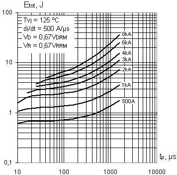 Fig. 26. Square wave energy per pulse Fig. 27.