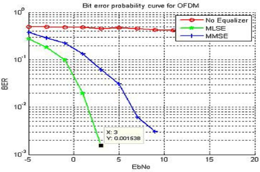 Fig.4.1.1 System Model with Self cancellation Rayleigh Channel: In this section bit error rate for BPSK QPSK, 4QAM, 16QAM using OFDM in a Rayleigh channel.