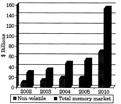 The BBC research group estimates the market for non volatile memory is expected to reach $70 billion by 2010, as seen in Figure 12.
