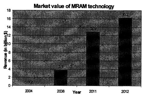 Figure 13 Estimated MRAM Market Value MRAM promises to provide a faster nonvolatile memory than the existing EEPROM and Flash memory.
