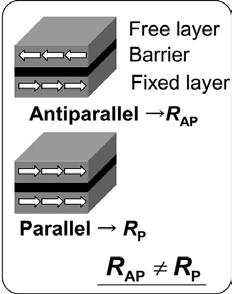 Figure 1 Conceptual View of MJT parallel low resistance state or an anti parallel high resistance