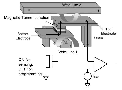Figure 5 Toggle Mode Write Process A more modern MTJ has a spin valve structure, which fixes the magnetization direction of one of the ferromagnetic layers by the use of exchange interaction between