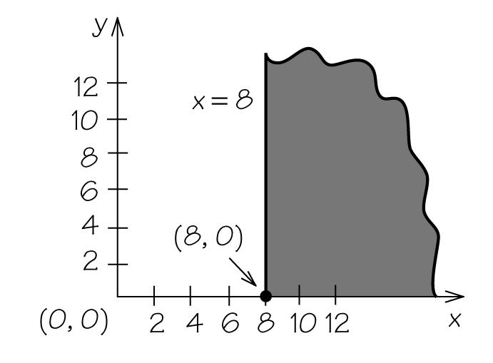 Linear Programming 63 3. continued (b) y 2x 0 and x 4 x 4 represents a vertical line, which lies to the right of the y-axis.