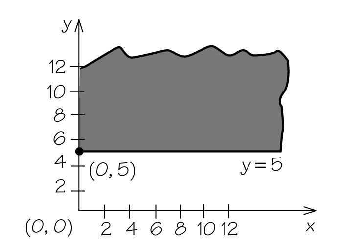 By substituting an arbitrary value (except 0) for one of the variables, we can find another point that lies on the graph of y 2x 0.