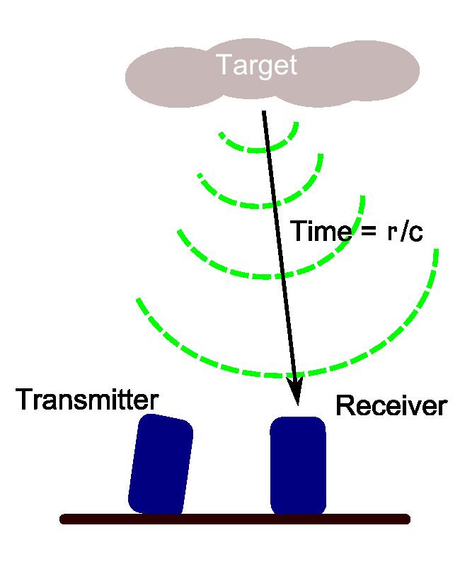 5 Figure 2: A basic lidar system diagram. Light is emitted from a transmitter, travels through the atmosphere and is scattered by a target. Some of the scattered light is observed by a receiver.