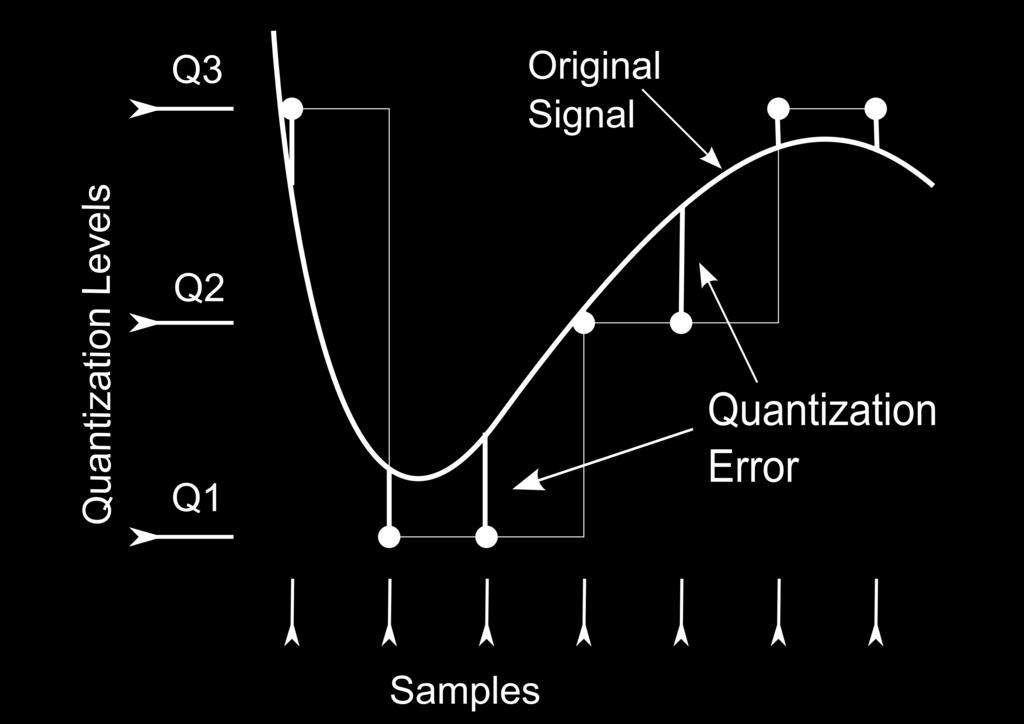 77 Figure 49: Quantization error is the difference between the actual signal and its quantized value; quantization occurs when the signal is digitized using an A/D converter.