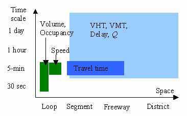 CHAPTER 4. PEMS COMPONENTS 112 data. It is convenient to talk about travel time on segments, where a segment is a section of freeway between two nearest freeway crossings.