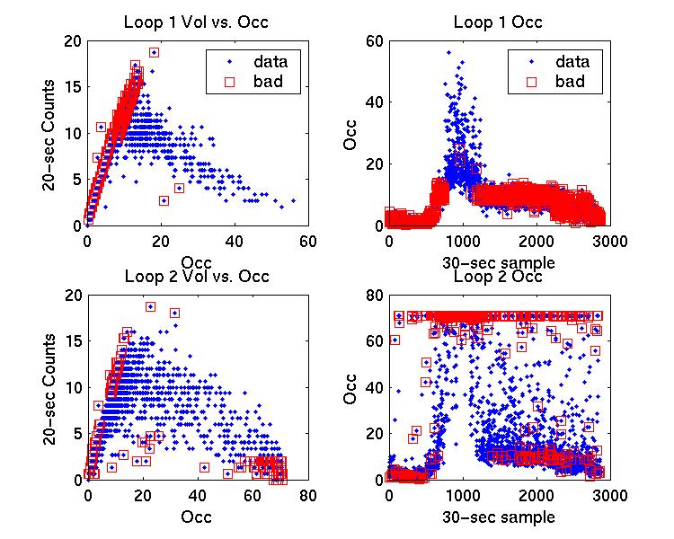 CHAPTER 5. DATA QUALITY 121 it to one day of 30-second data from 2 loops in Los Angeles. The region of acceptability was taken from [34]. The data and diagnoses are shown in Figure 5.1. The first row shows Figure 5.