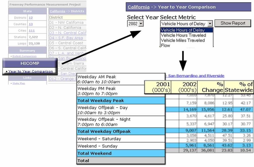 CHAPTER 2. PEMS APPLICATIONS 21 Figure 2.2: PeMS HICOMP report interface. PeMS replaces the need for HICOMP because of its better accuracy and lower cost.