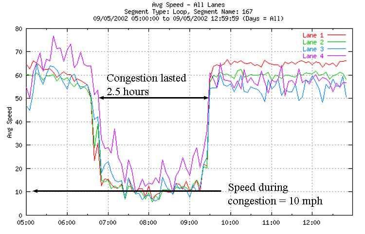CHAPTER 2. PEMS APPLICATIONS 33 Figure 2.15: Plot of speeds on I-805N at 8:00 AM on 9/5/2002. Traffic flows from left to right. Figure 2.16: Flow upstream of the bottleneck, inside queue at postmile 22.