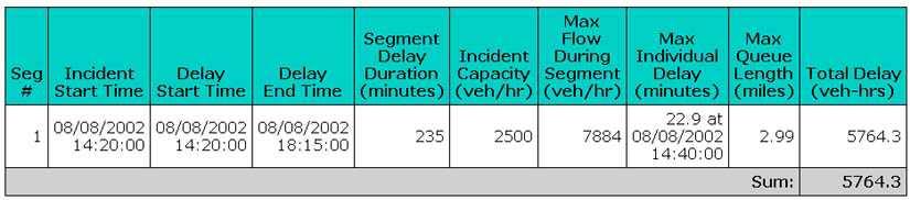 CHAPTER 2. PEMS APPLICATIONS 44 Figure 2.31: Capacity analysis predicted effect of incident on 8/8/2002 Figure 2.