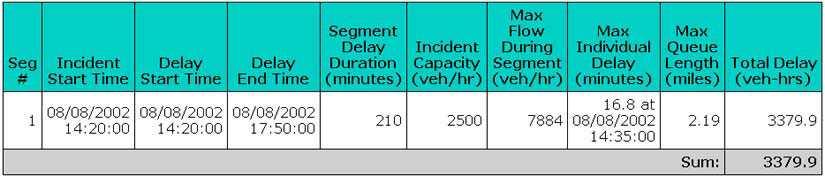 CHAPTER 2. PEMS APPLICATIONS 45 Figure 2.33: Capacity analysis predicted effect of incident on 8/8/2002, if incident is cleared in 30 minutes instead of 40 minutes.