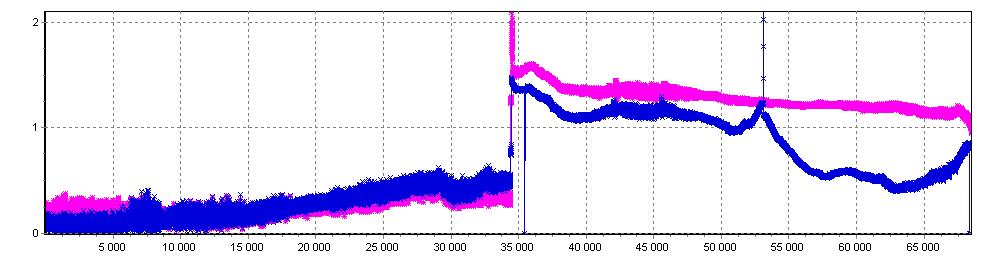 Kinematic-mode experiment results RTKLib