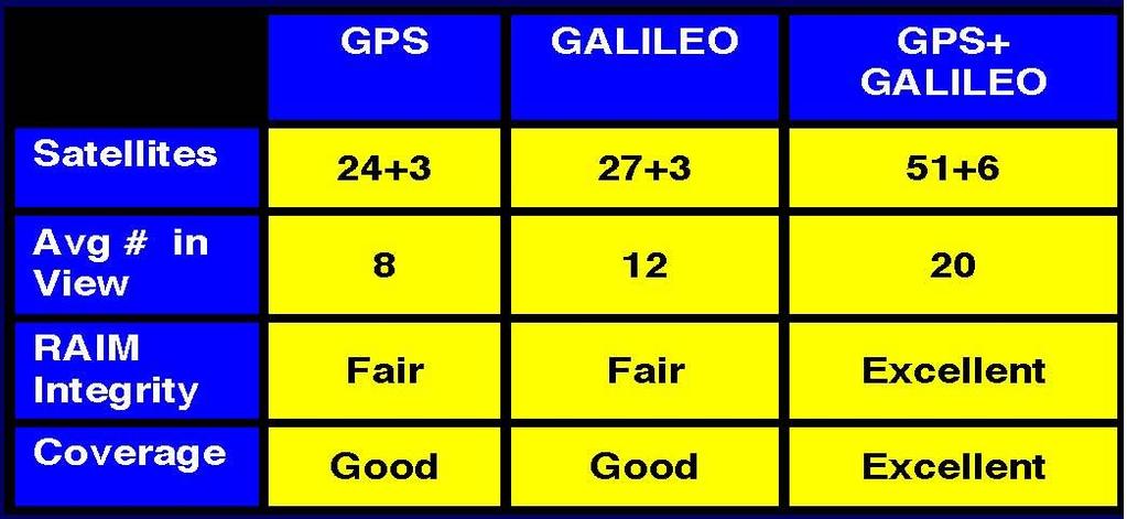GPS+Galileo = 20 average satellites in view.