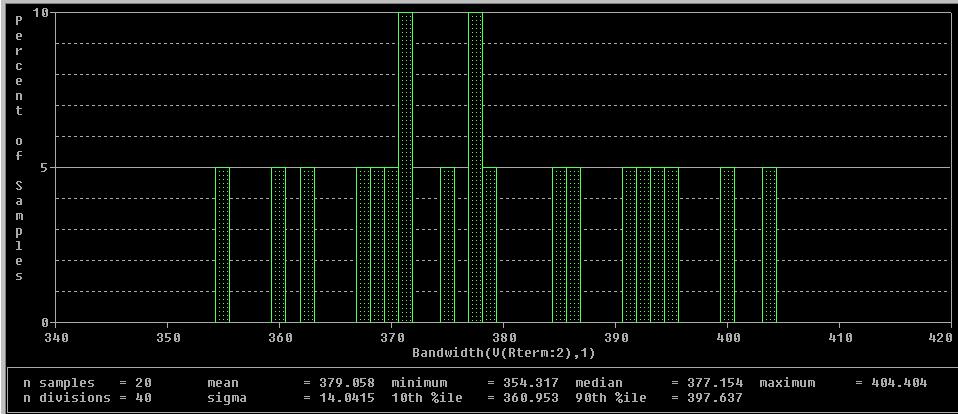 The histogram tells us that 5% of the samples indicate the bandwidth is 355Hz, 0% are represented at 37Hz, etc. A.