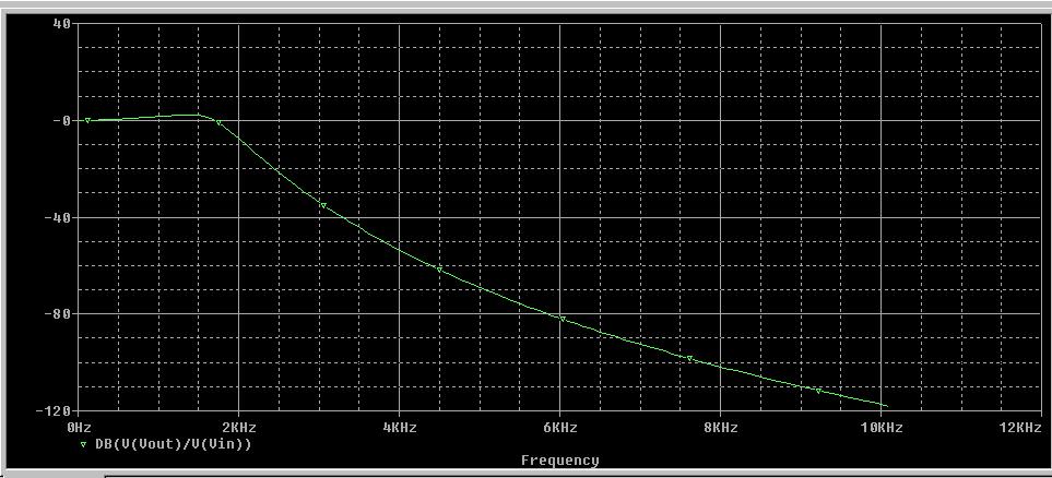 Figure 4. Frequency response of the Sallen-Key as built. Notice the bump at about.5k due to the pole location that has been shifted as a result of the capacitor values not being exactly as designed.