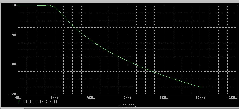 Figure 7. Frequency response (Bode Plot) of the MFB as designed. Figure 8. Frequency response of the MFB as built.