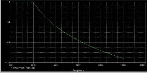 Attenuation (db) 0-0 -0-30 -40-50 -60-70 -80-90 db Plot for Sallen-Key Implementation 8th Order LPF 0 0 00 000 0000 frequency (Hz) Figure 9 and 9a. Frequency response of the Sallen-Key as built.