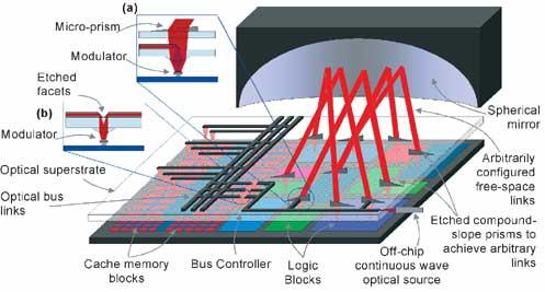 Dreams for Integrated Silicon Photonics Si electronic circuits perform switching (logic) of