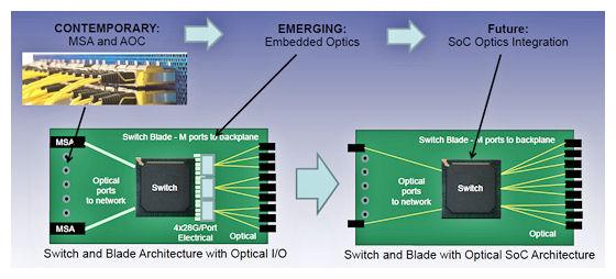 Near-term uses for Silicon Photonics As electronics moves to 25Gb/s I/O, optical transceivers on faceplate will suffer.