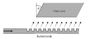 Optical Coupling - Grating Grating couplers couple light out of a waveguide, into a fiber Generally 10 degrees off vertical to break backward-forward symmetry and to minimize