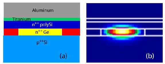 Integrated Light Source for Silicon Silicon diodes do not emit light, unlike GaAs, InP No easy integrated light source Some hero experiments showing light emission without