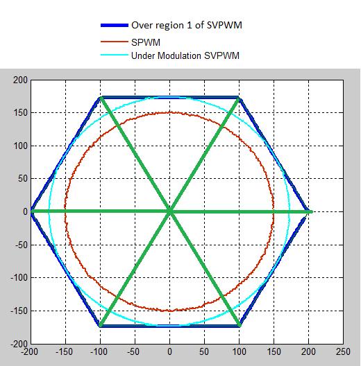 77 hexagon for under-modulation and between the inscribed circle of the hexagon and the circumscribed circle of the hexagon for over-modulation. Figure 6.2: Loci of SPWM, SVPWM and Region 1 of SVPWM.