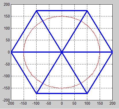 78 Figure 6.: Locus of SPWM. 200 150 100 50 0 50 100 150 200 200 150 100 50 0 50 100 150 200 Figure 6.4: Locus of SVPWM in Linear Modulation Range.