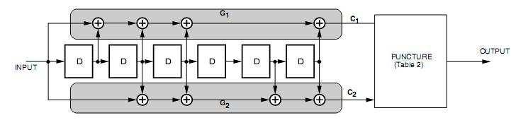 A convolutional encoder consists of an n-stage shift register, where clocked data is input and a number of modulo-2 adders (XOR gates) are connected to different stages of the shift register
