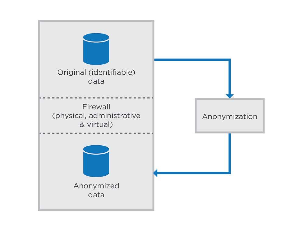 Figure 1: Illustration of how a controller can hold identifiable and anonymized data while maintaining a firewall between the two types of data. This scenario presents two key questions.