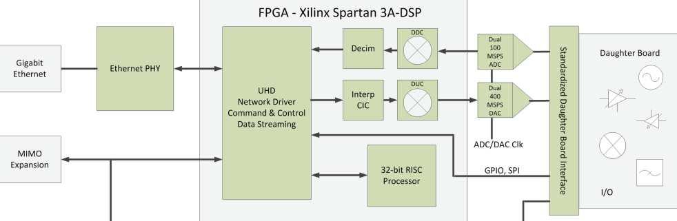 SDR IMPLEMENTATION The initial implementation of the SDR telemetry system used a USRP N210. A block diagram is shown in Figure 7.